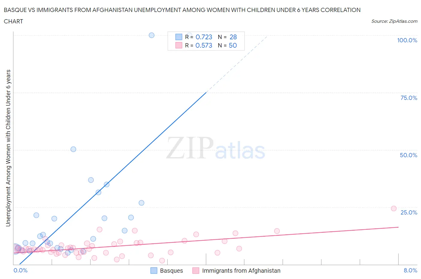 Basque vs Immigrants from Afghanistan Unemployment Among Women with Children Under 6 years