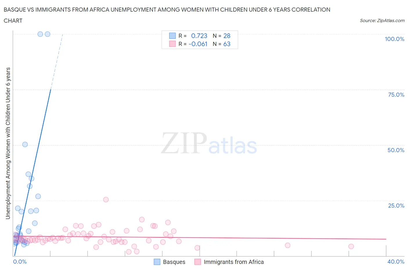 Basque vs Immigrants from Africa Unemployment Among Women with Children Under 6 years