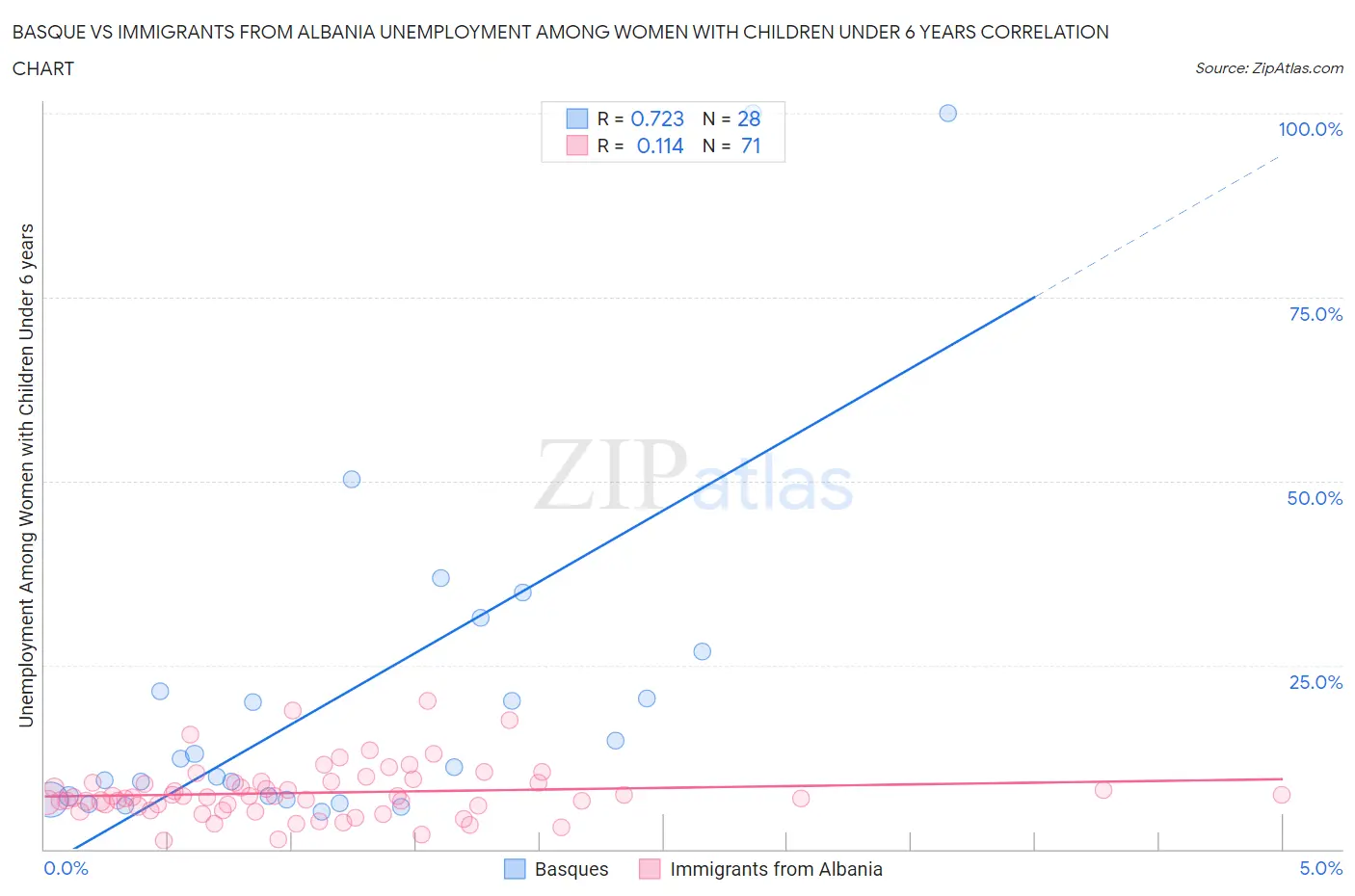 Basque vs Immigrants from Albania Unemployment Among Women with Children Under 6 years