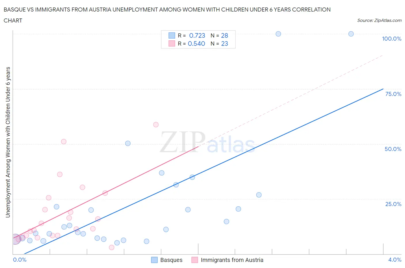 Basque vs Immigrants from Austria Unemployment Among Women with Children Under 6 years