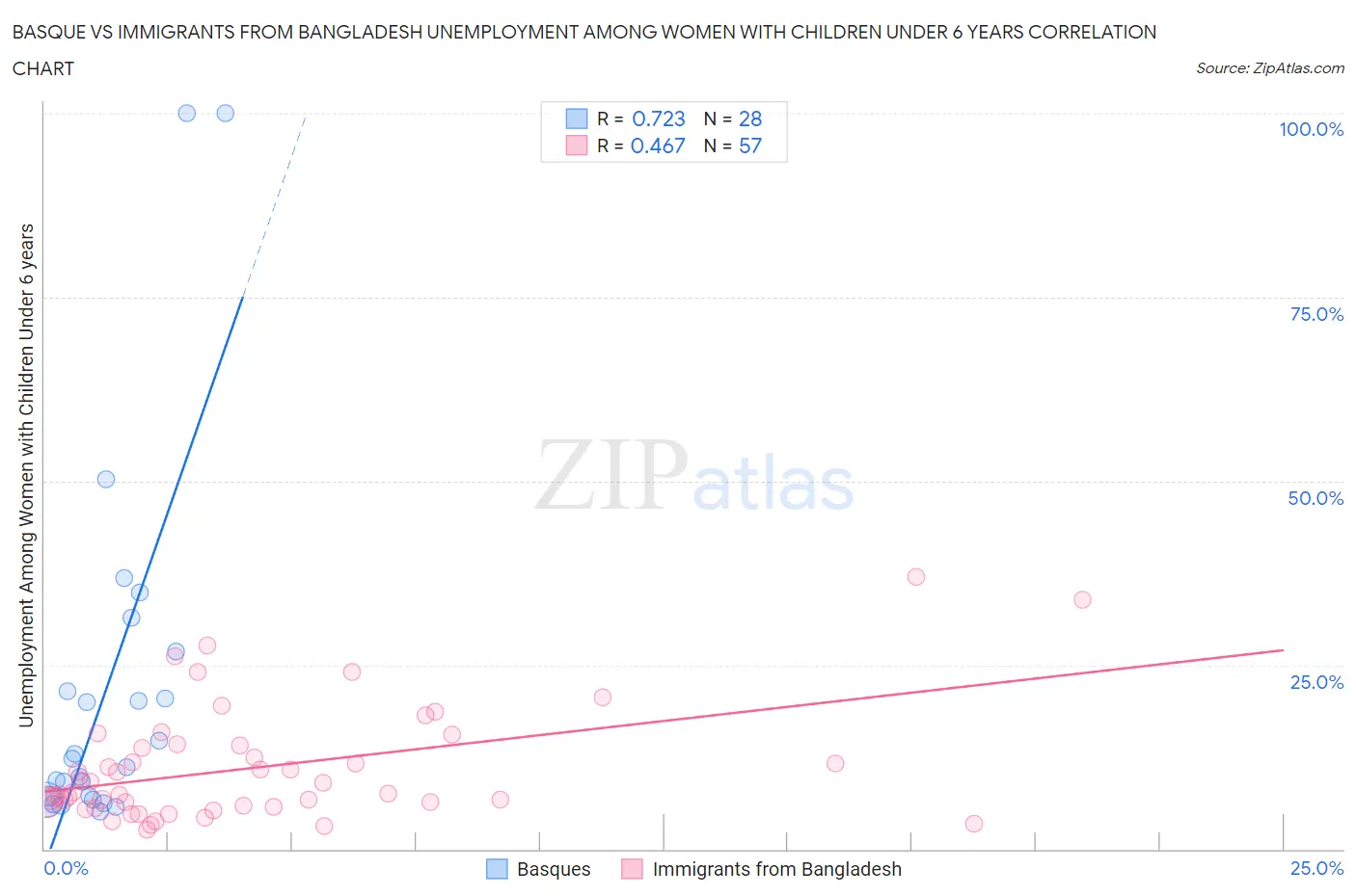 Basque vs Immigrants from Bangladesh Unemployment Among Women with Children Under 6 years