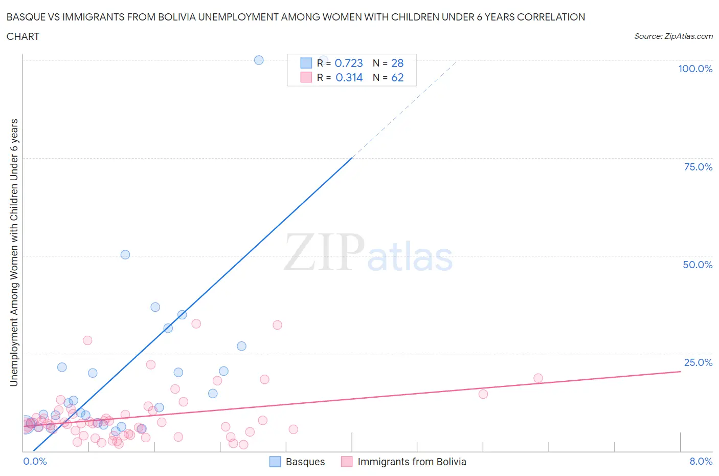 Basque vs Immigrants from Bolivia Unemployment Among Women with Children Under 6 years