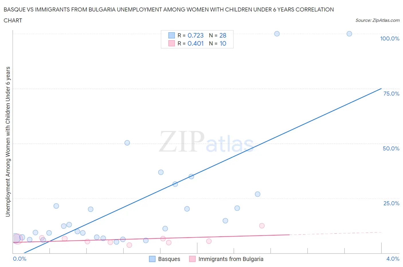 Basque vs Immigrants from Bulgaria Unemployment Among Women with Children Under 6 years