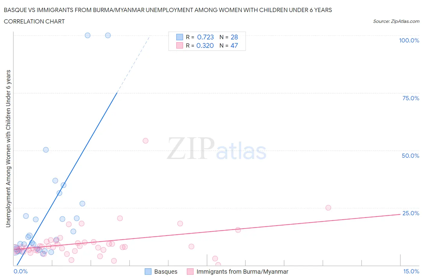 Basque vs Immigrants from Burma/Myanmar Unemployment Among Women with Children Under 6 years