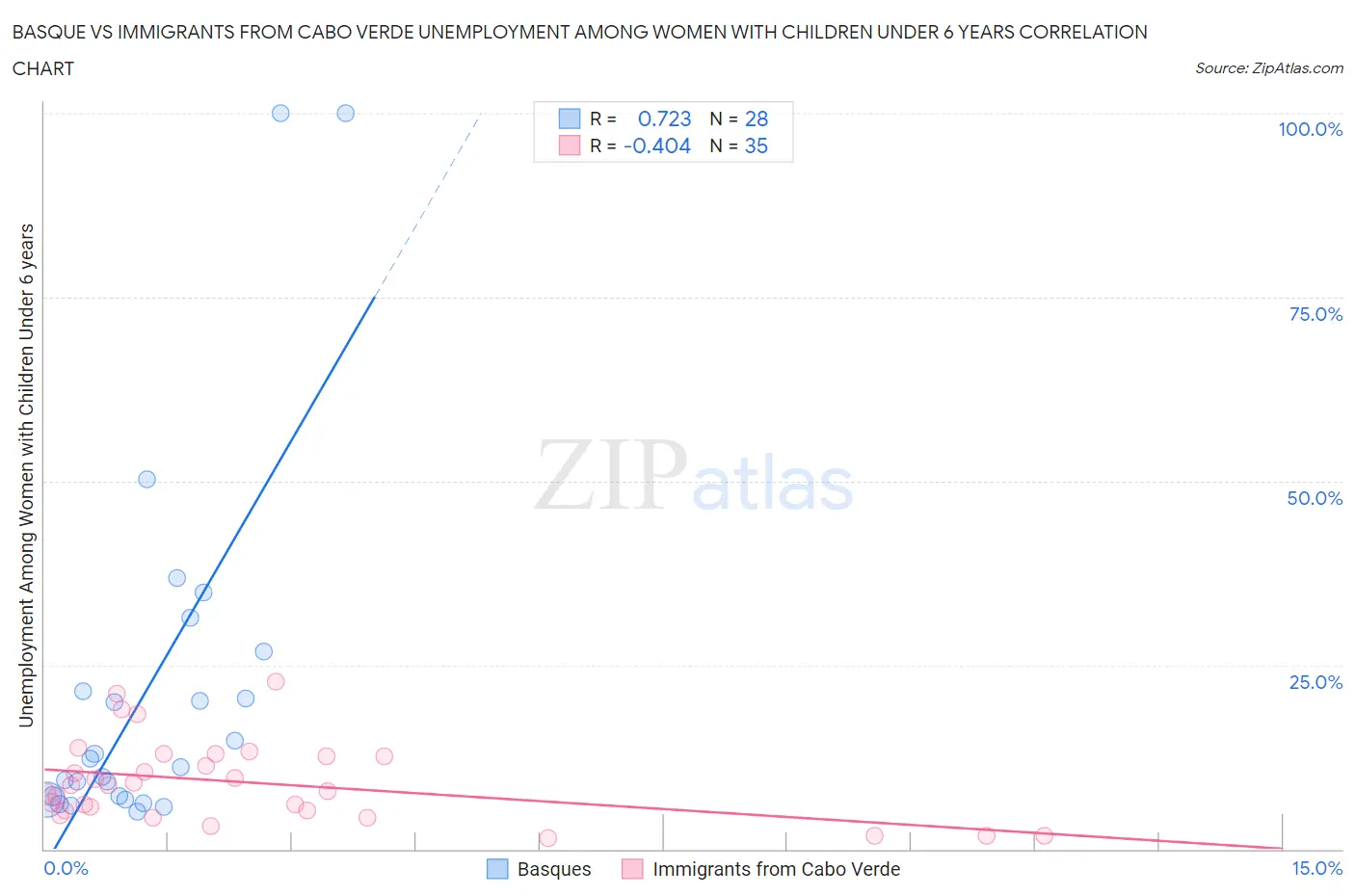 Basque vs Immigrants from Cabo Verde Unemployment Among Women with Children Under 6 years