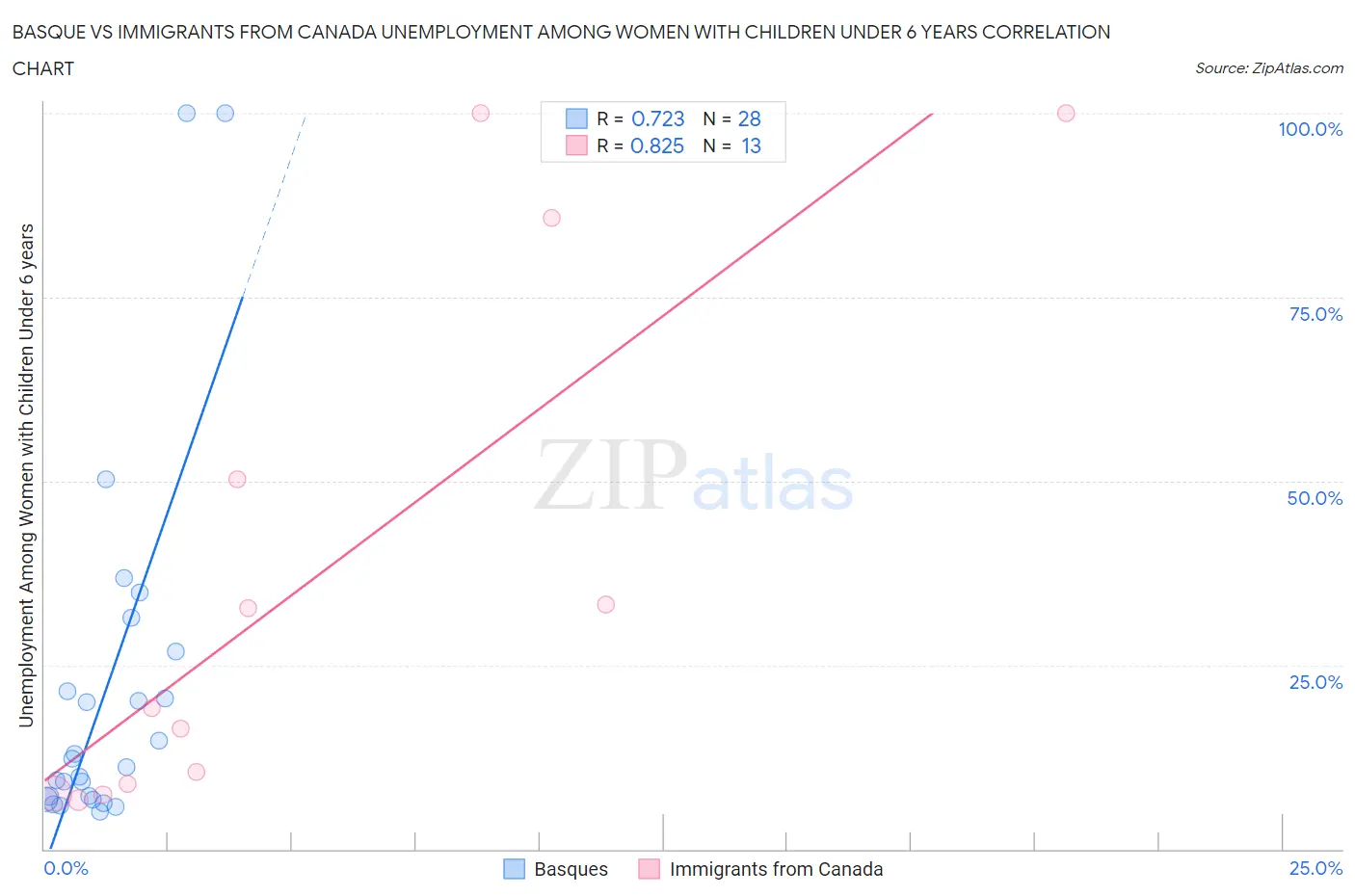 Basque vs Immigrants from Canada Unemployment Among Women with Children Under 6 years