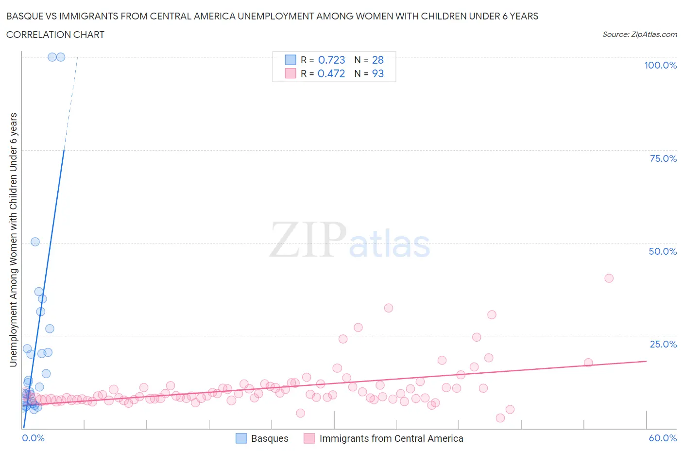 Basque vs Immigrants from Central America Unemployment Among Women with Children Under 6 years