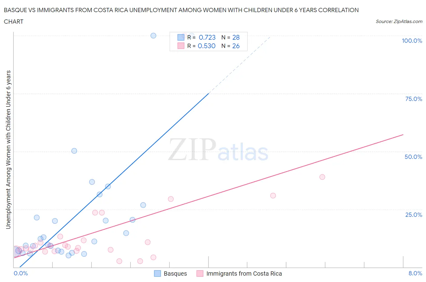 Basque vs Immigrants from Costa Rica Unemployment Among Women with Children Under 6 years
