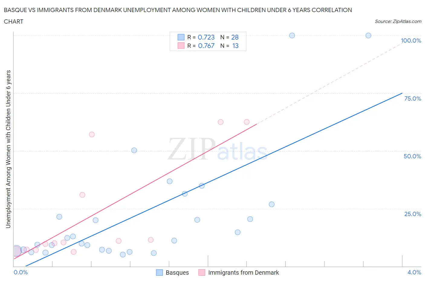 Basque vs Immigrants from Denmark Unemployment Among Women with Children Under 6 years