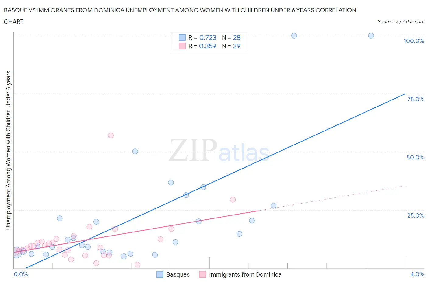 Basque vs Immigrants from Dominica Unemployment Among Women with Children Under 6 years
