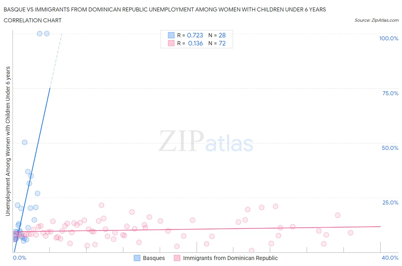 Basque vs Immigrants from Dominican Republic Unemployment Among Women with Children Under 6 years