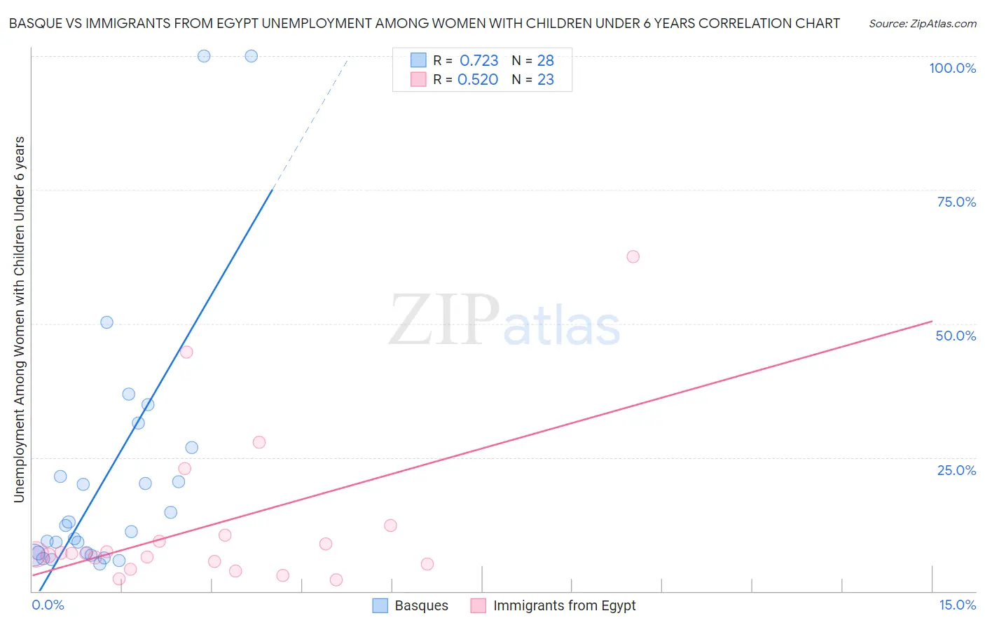 Basque vs Immigrants from Egypt Unemployment Among Women with Children Under 6 years