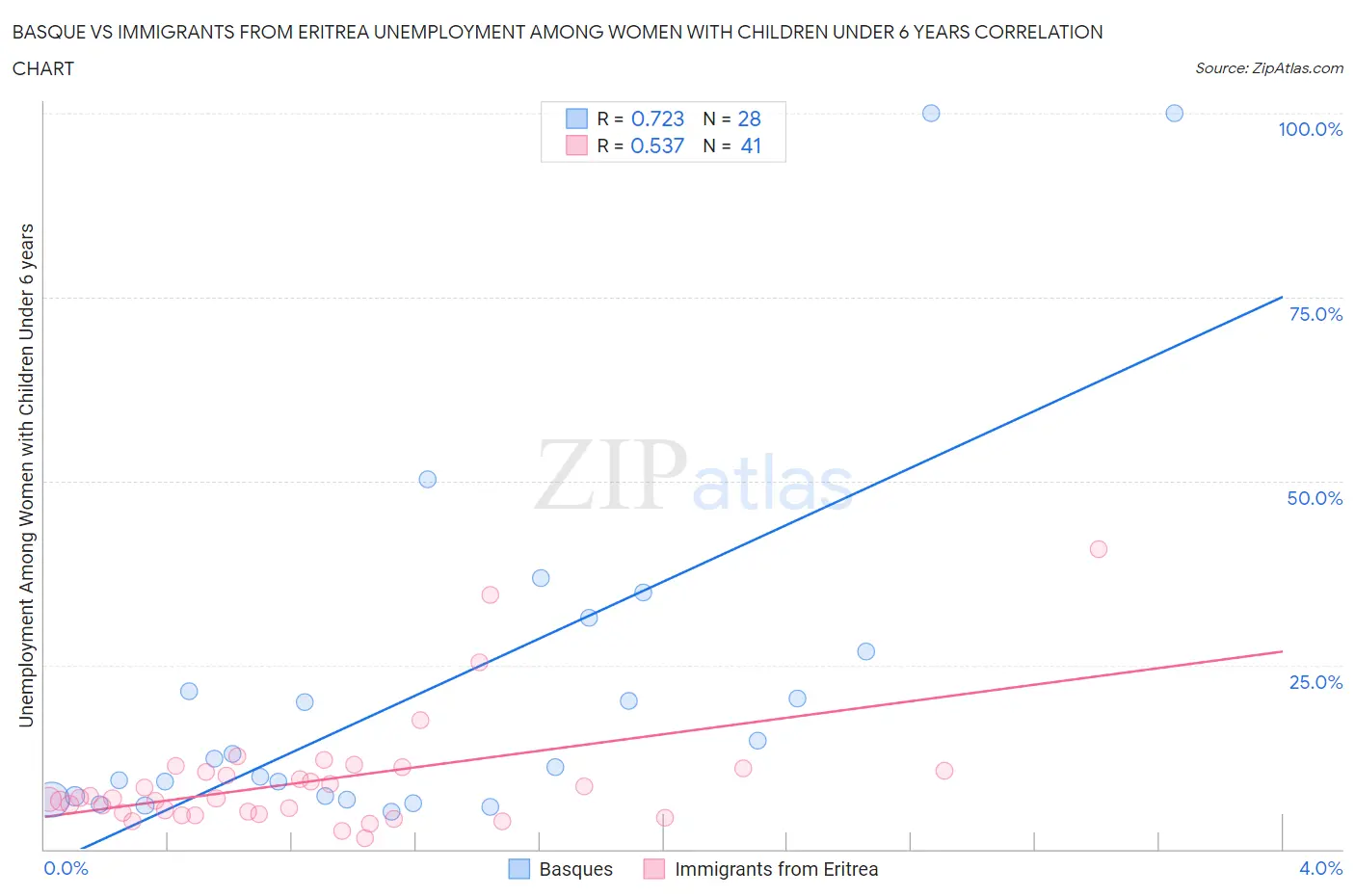 Basque vs Immigrants from Eritrea Unemployment Among Women with Children Under 6 years