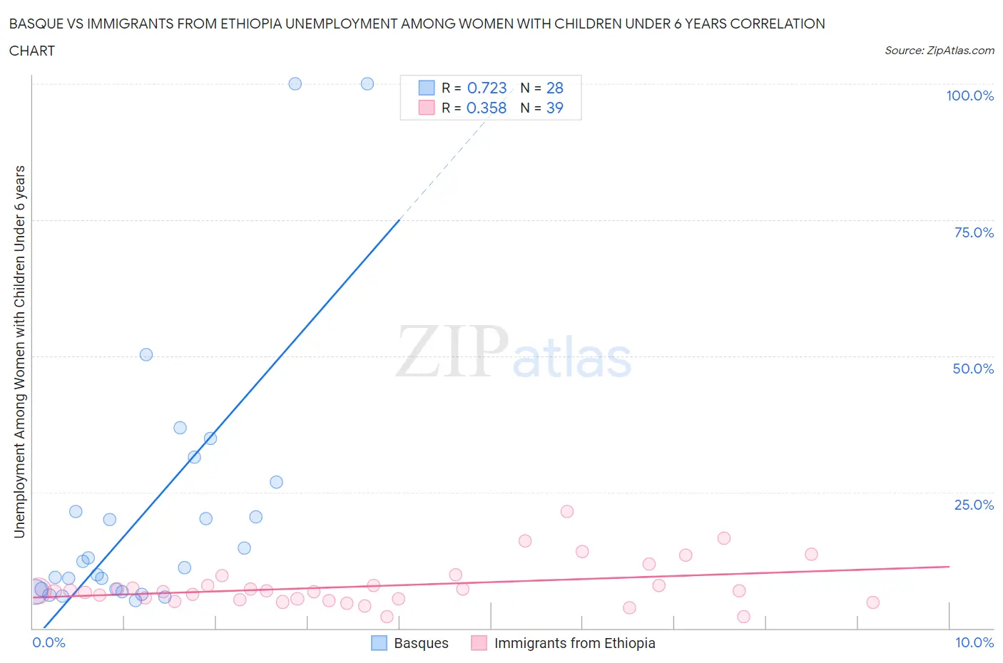 Basque vs Immigrants from Ethiopia Unemployment Among Women with Children Under 6 years