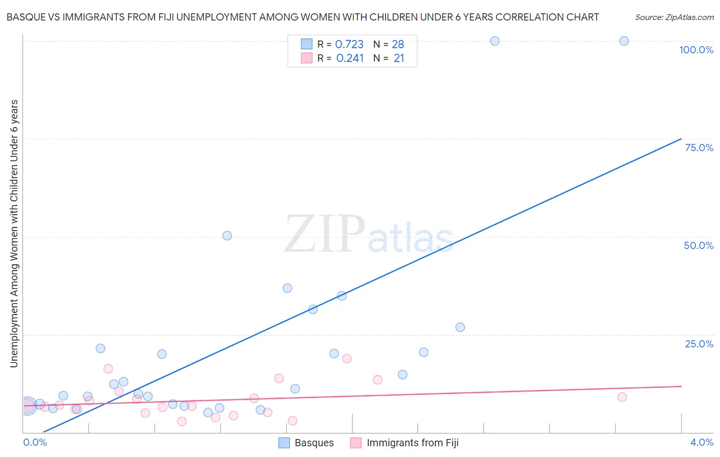 Basque vs Immigrants from Fiji Unemployment Among Women with Children Under 6 years