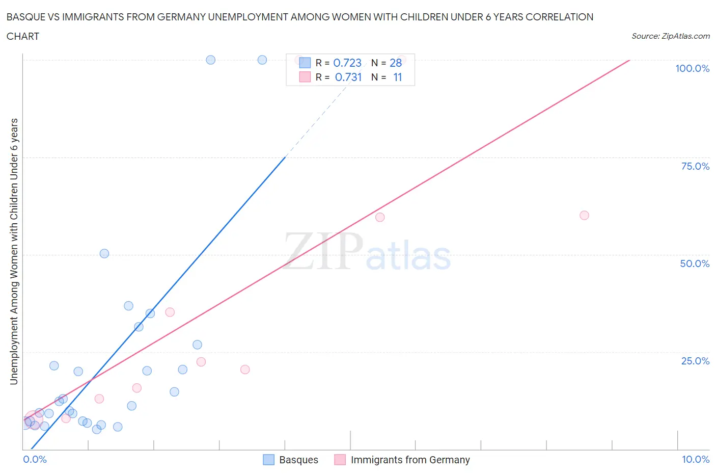 Basque vs Immigrants from Germany Unemployment Among Women with Children Under 6 years