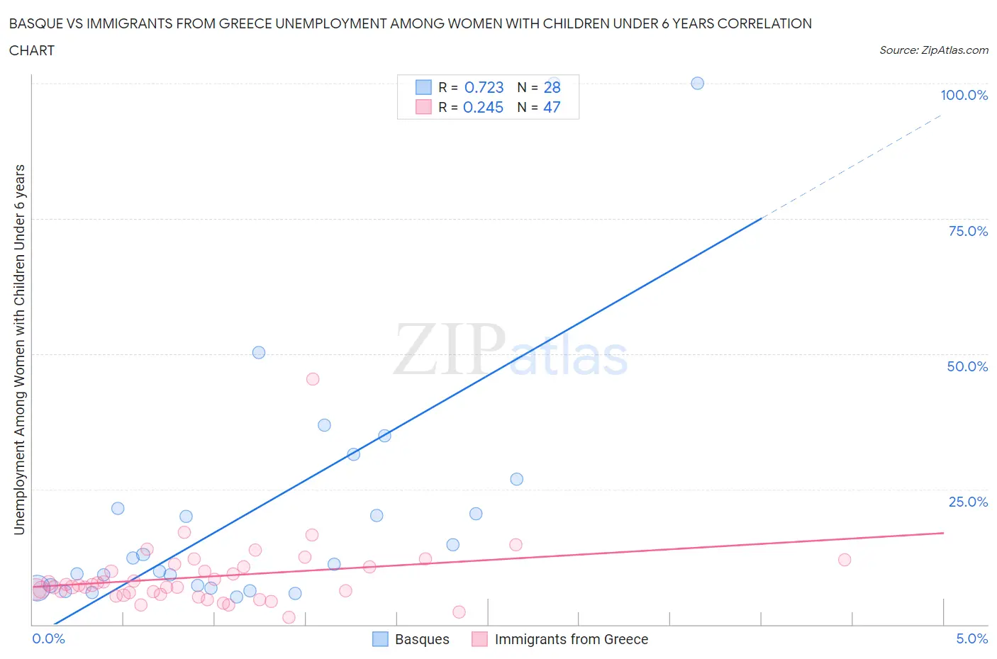 Basque vs Immigrants from Greece Unemployment Among Women with Children Under 6 years