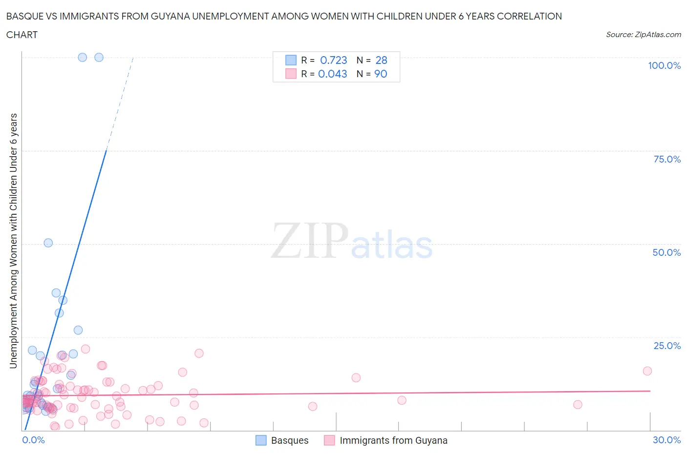 Basque vs Immigrants from Guyana Unemployment Among Women with Children Under 6 years