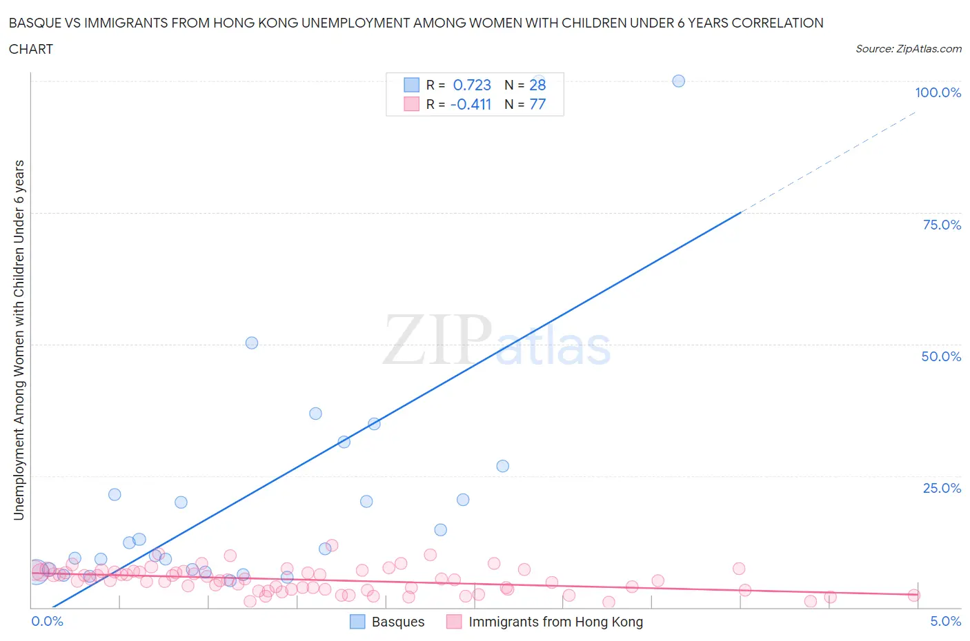 Basque vs Immigrants from Hong Kong Unemployment Among Women with Children Under 6 years