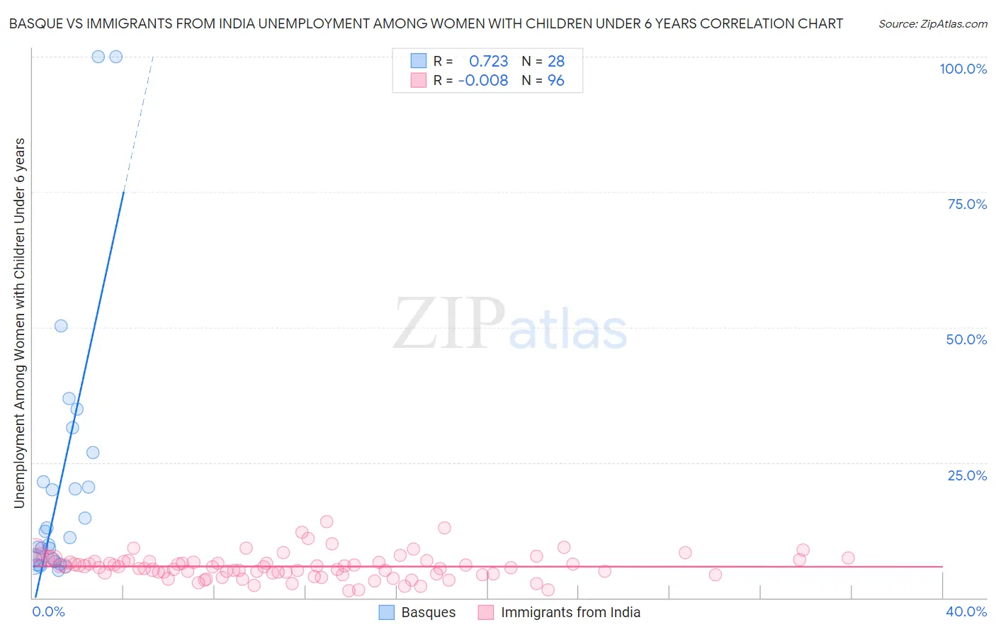 Basque vs Immigrants from India Unemployment Among Women with Children Under 6 years