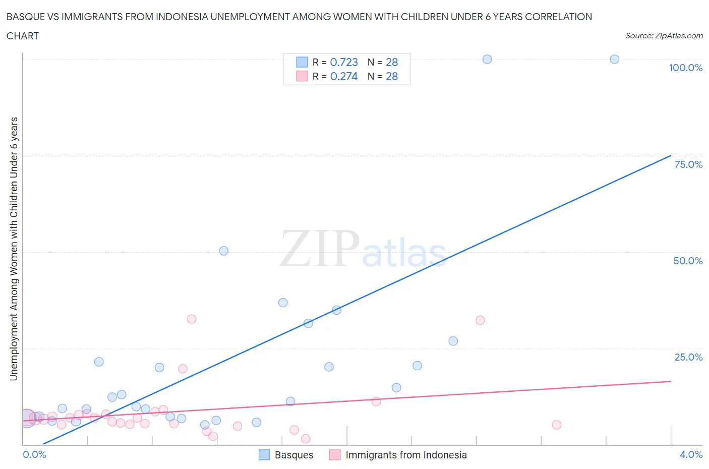 Basque vs Immigrants from Indonesia Unemployment Among Women with Children Under 6 years