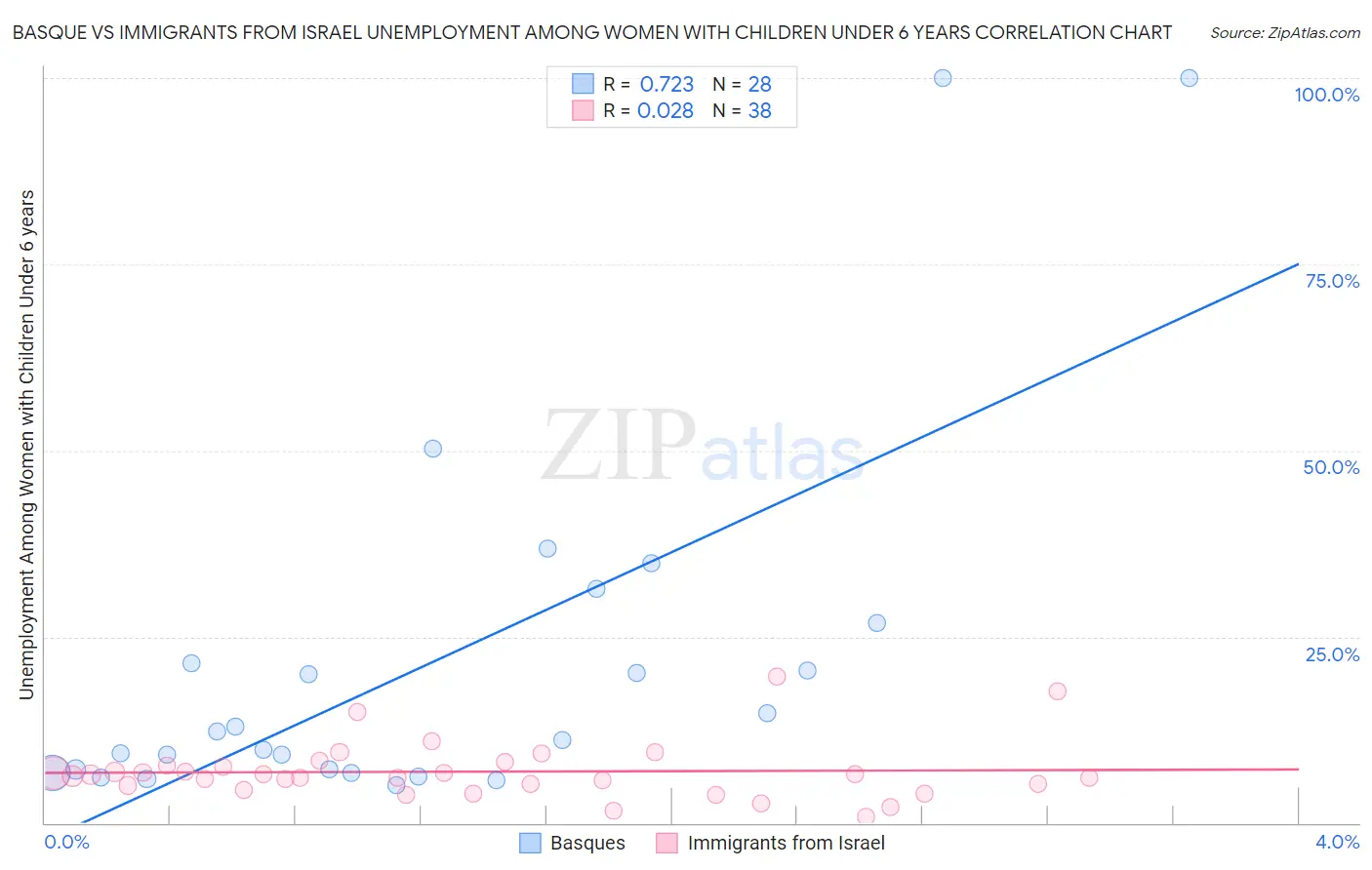 Basque vs Immigrants from Israel Unemployment Among Women with Children Under 6 years
