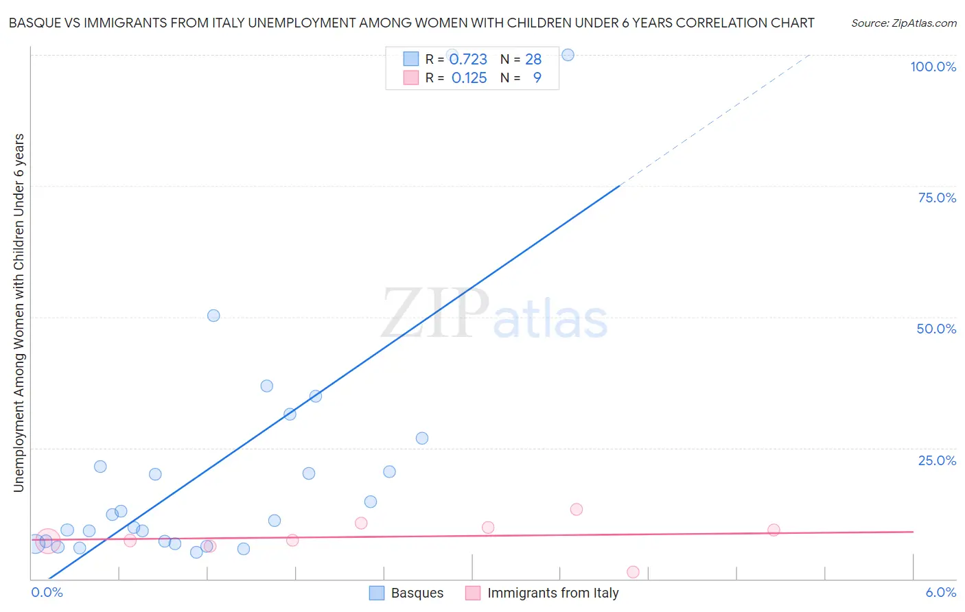 Basque vs Immigrants from Italy Unemployment Among Women with Children Under 6 years