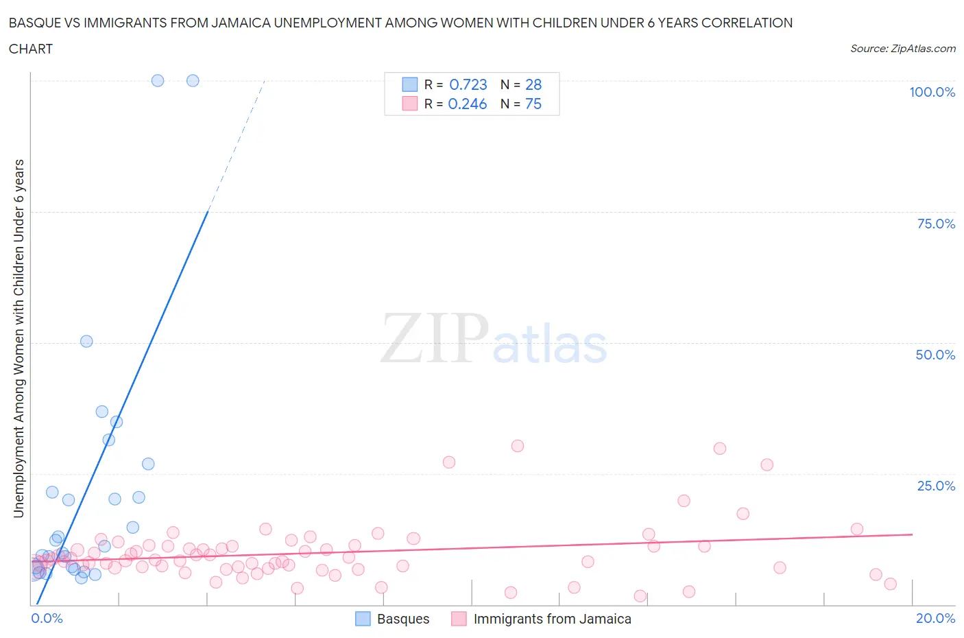 Basque vs Immigrants from Jamaica Unemployment Among Women with Children Under 6 years