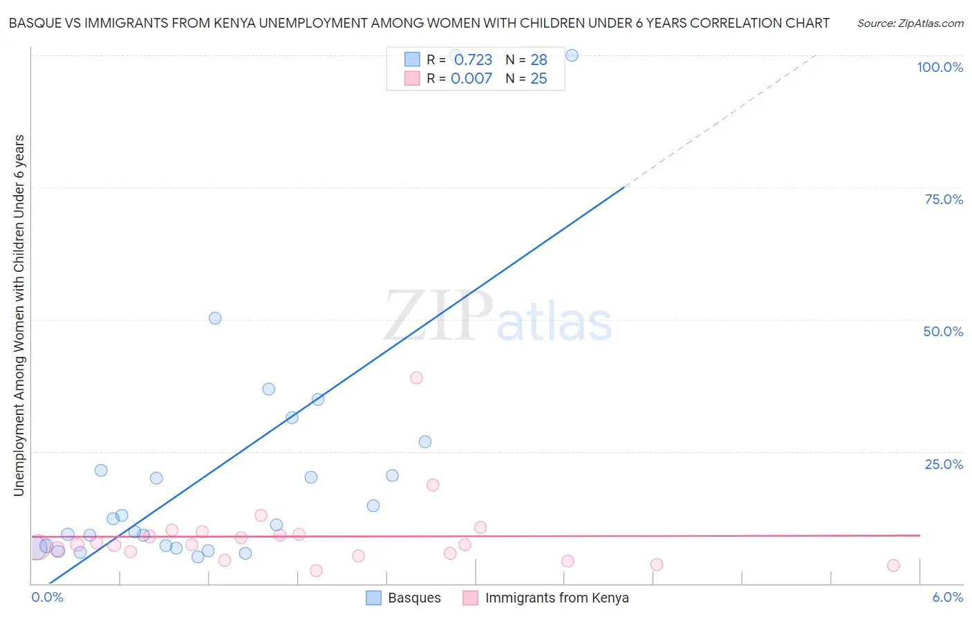 Basque vs Immigrants from Kenya Unemployment Among Women with Children Under 6 years