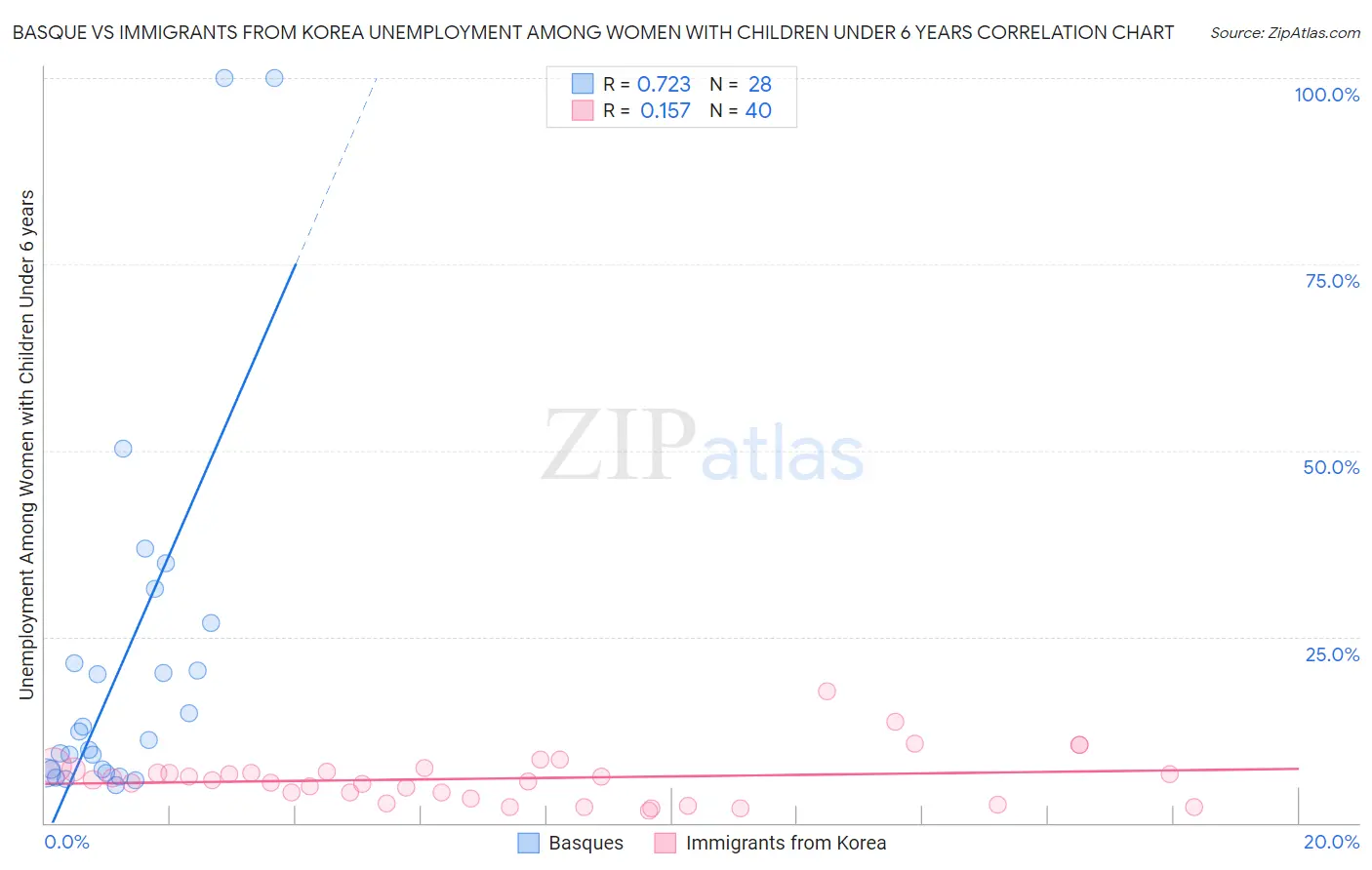 Basque vs Immigrants from Korea Unemployment Among Women with Children Under 6 years