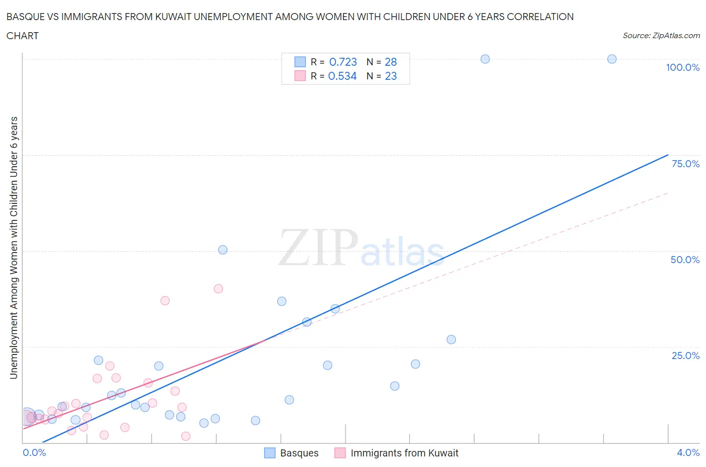 Basque vs Immigrants from Kuwait Unemployment Among Women with Children Under 6 years