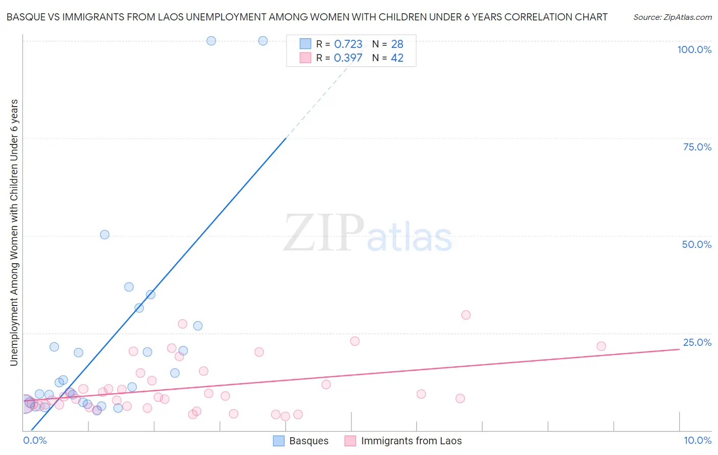 Basque vs Immigrants from Laos Unemployment Among Women with Children Under 6 years