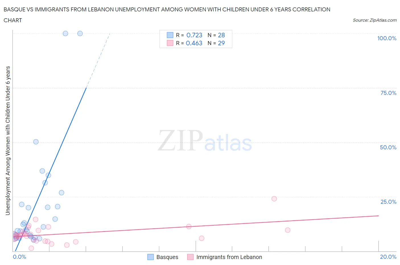 Basque vs Immigrants from Lebanon Unemployment Among Women with Children Under 6 years