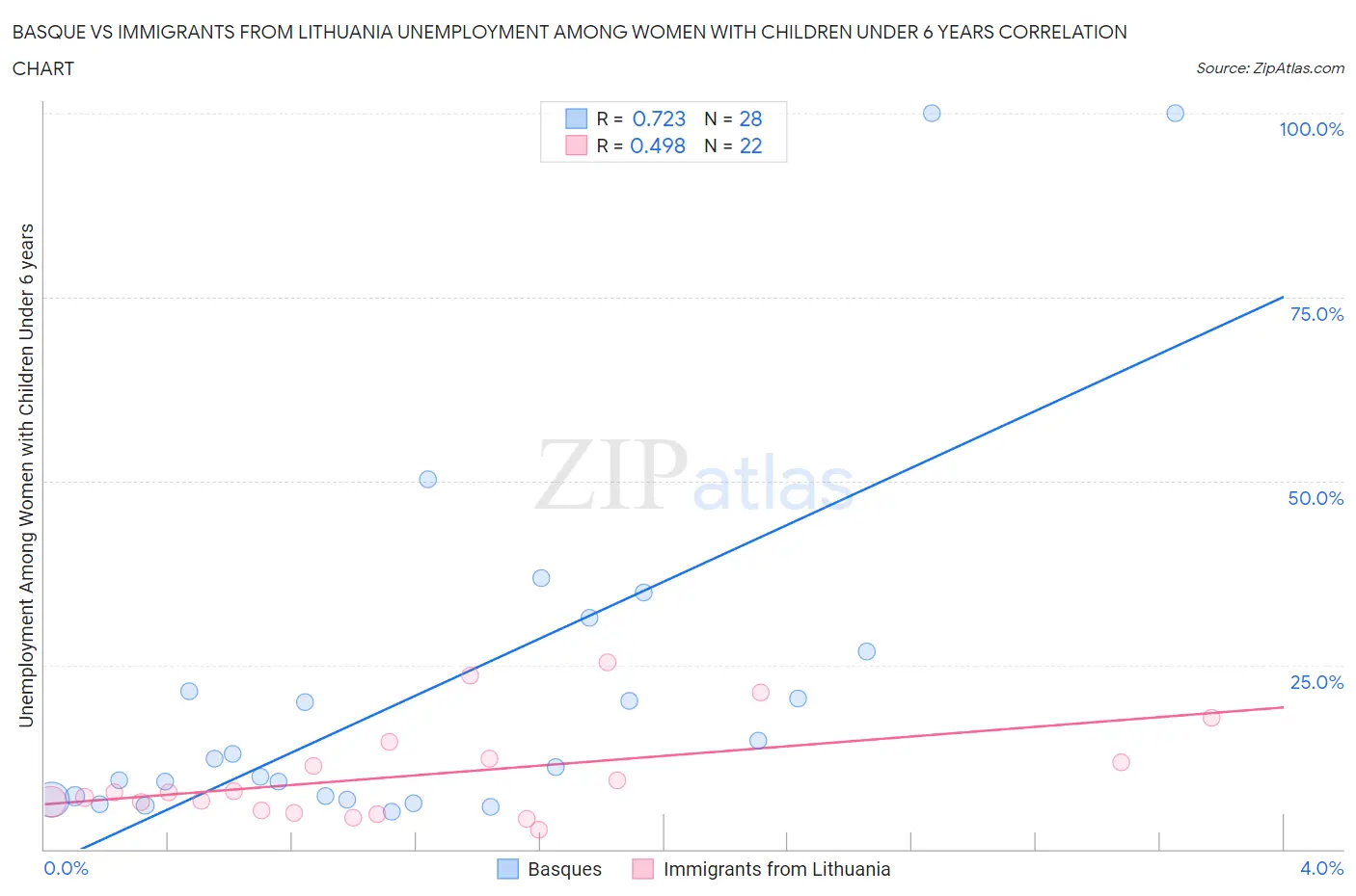Basque vs Immigrants from Lithuania Unemployment Among Women with Children Under 6 years