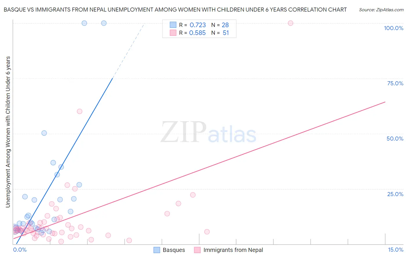 Basque vs Immigrants from Nepal Unemployment Among Women with Children Under 6 years