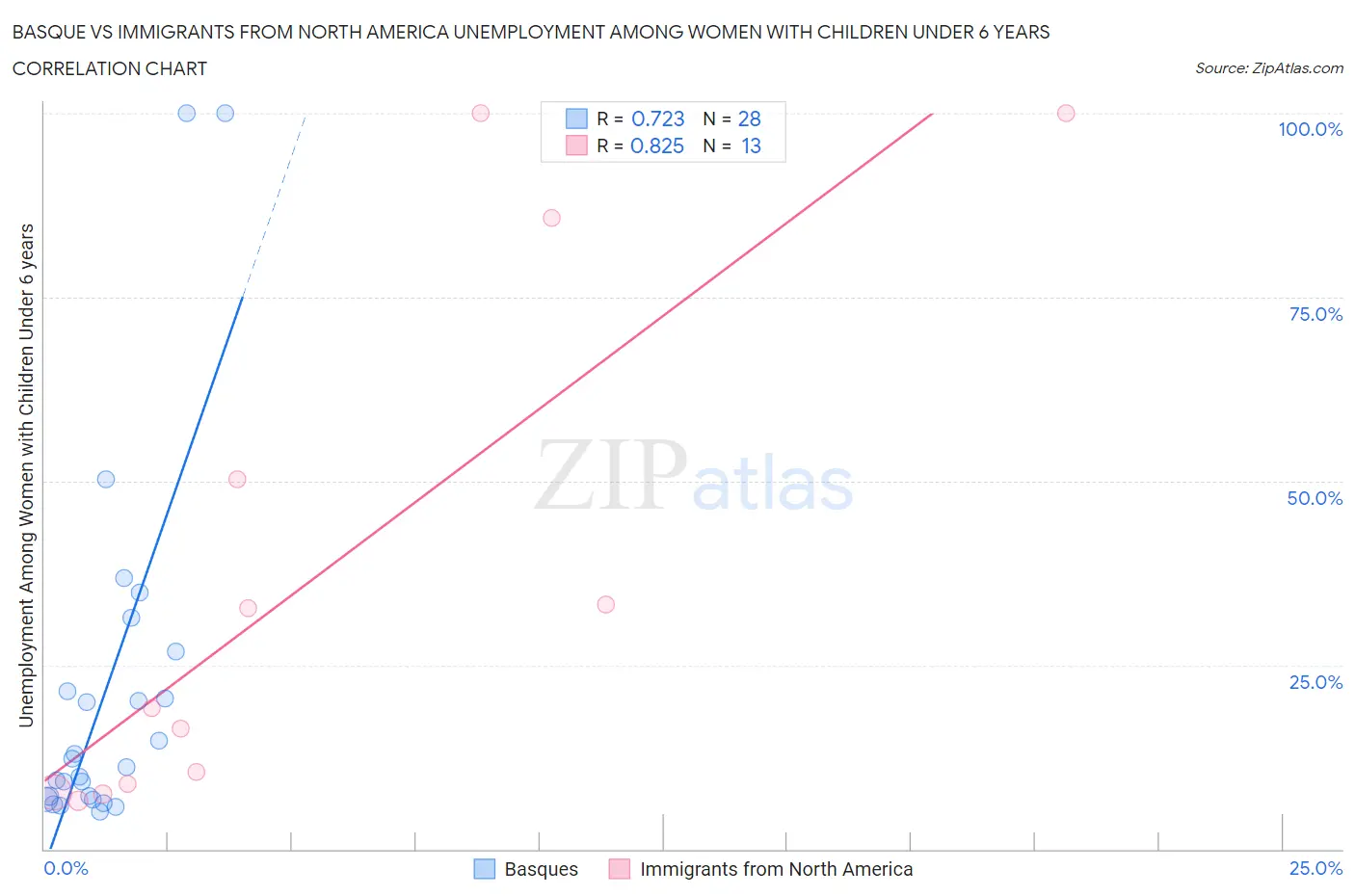 Basque vs Immigrants from North America Unemployment Among Women with Children Under 6 years