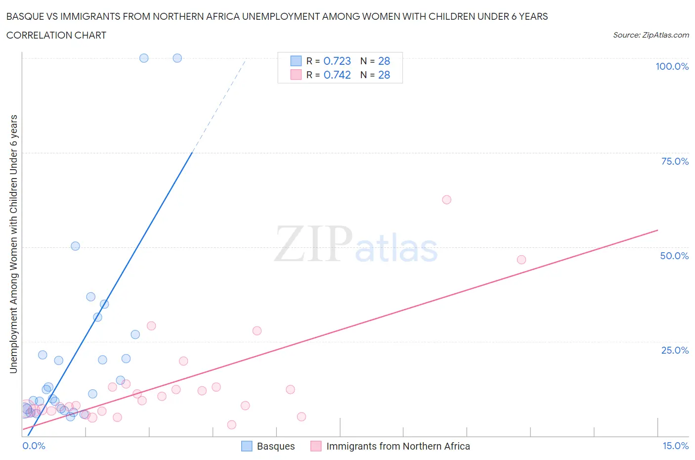 Basque vs Immigrants from Northern Africa Unemployment Among Women with Children Under 6 years