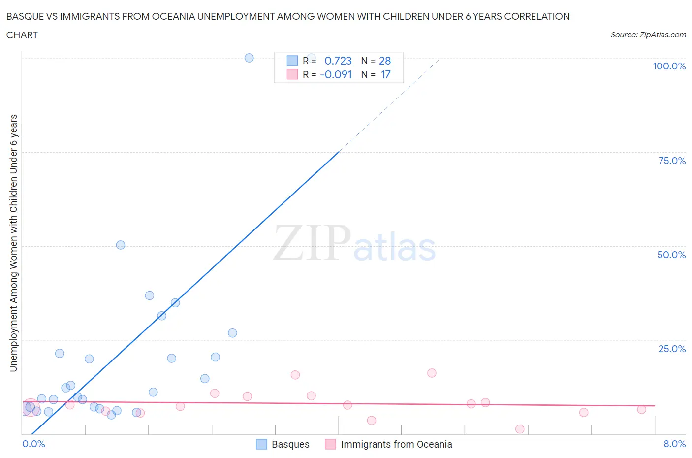 Basque vs Immigrants from Oceania Unemployment Among Women with Children Under 6 years