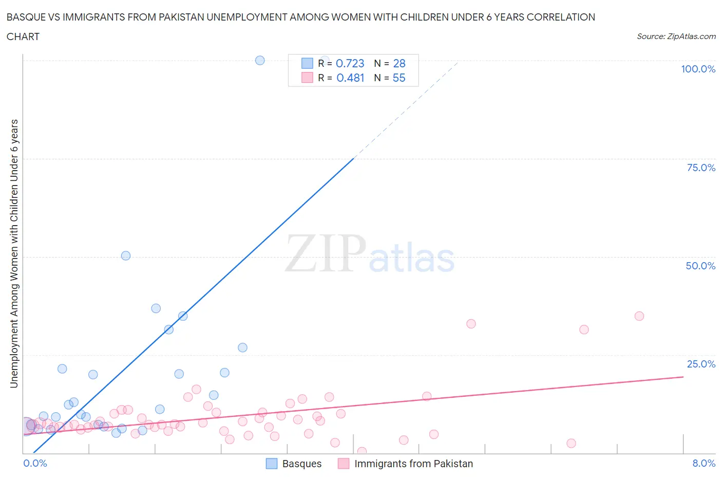 Basque vs Immigrants from Pakistan Unemployment Among Women with Children Under 6 years
