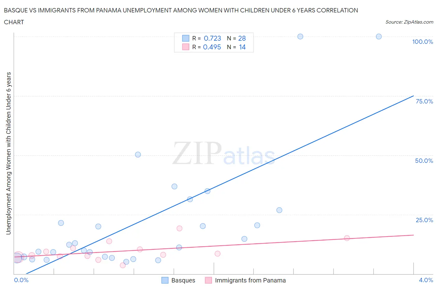 Basque vs Immigrants from Panama Unemployment Among Women with Children Under 6 years