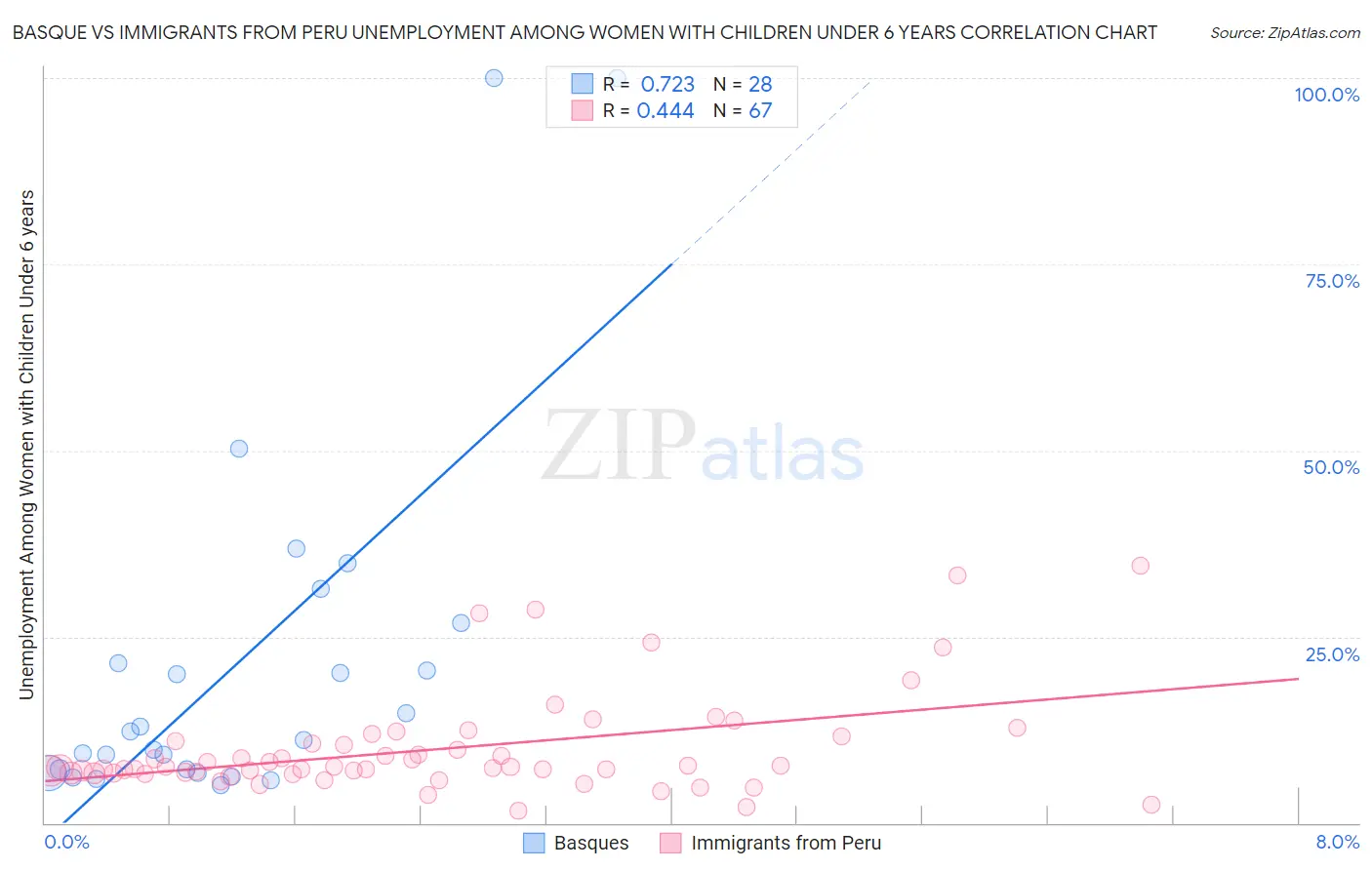 Basque vs Immigrants from Peru Unemployment Among Women with Children Under 6 years
