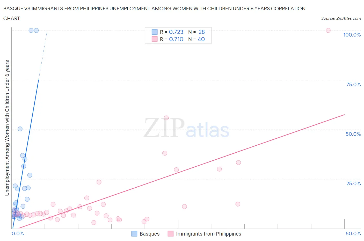 Basque vs Immigrants from Philippines Unemployment Among Women with Children Under 6 years