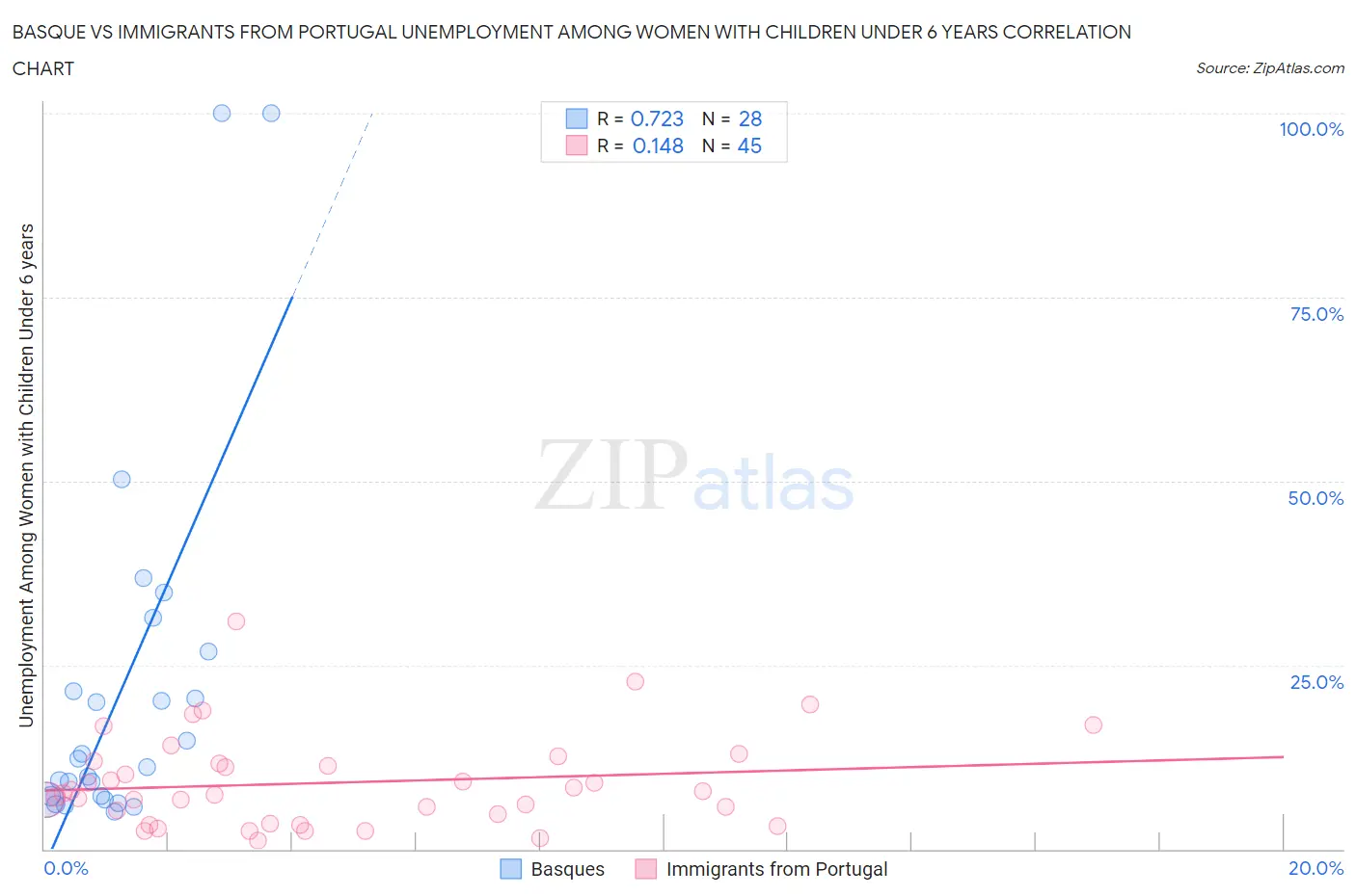 Basque vs Immigrants from Portugal Unemployment Among Women with Children Under 6 years