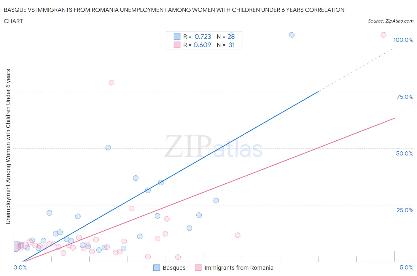 Basque vs Immigrants from Romania Unemployment Among Women with Children Under 6 years