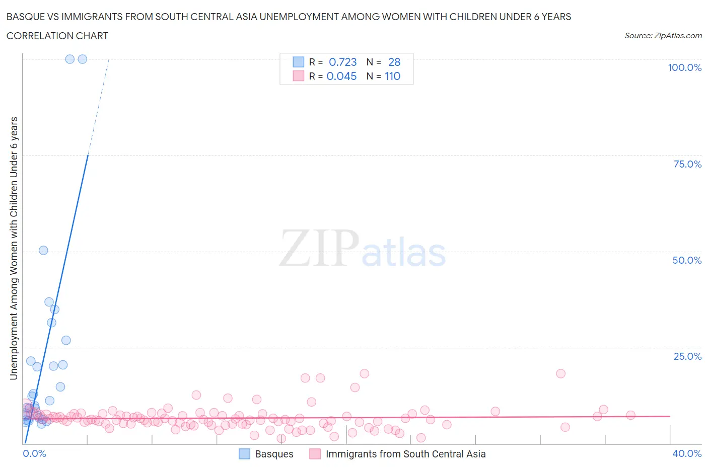 Basque vs Immigrants from South Central Asia Unemployment Among Women with Children Under 6 years