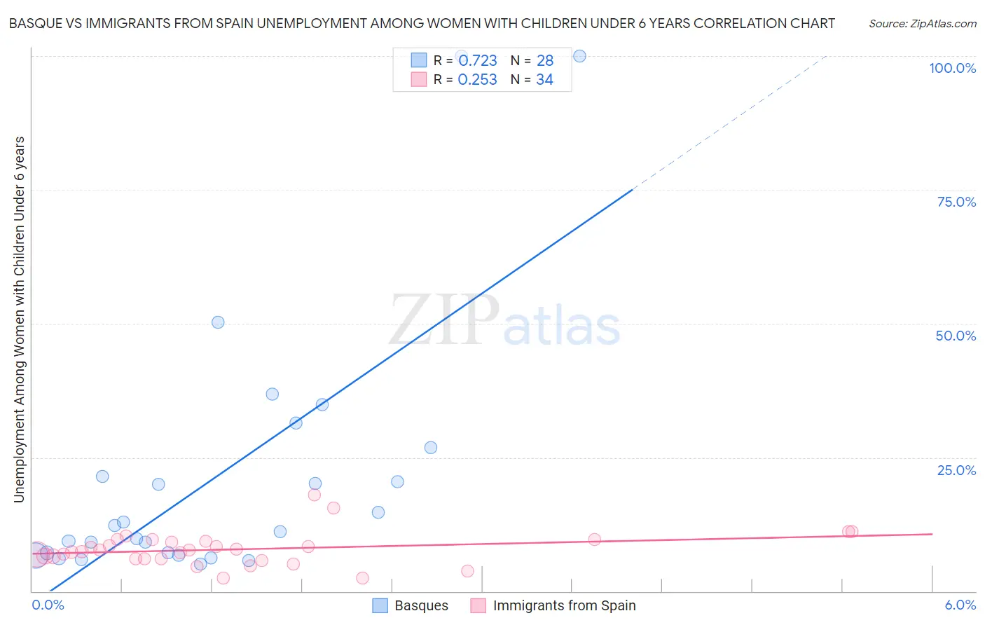 Basque vs Immigrants from Spain Unemployment Among Women with Children Under 6 years