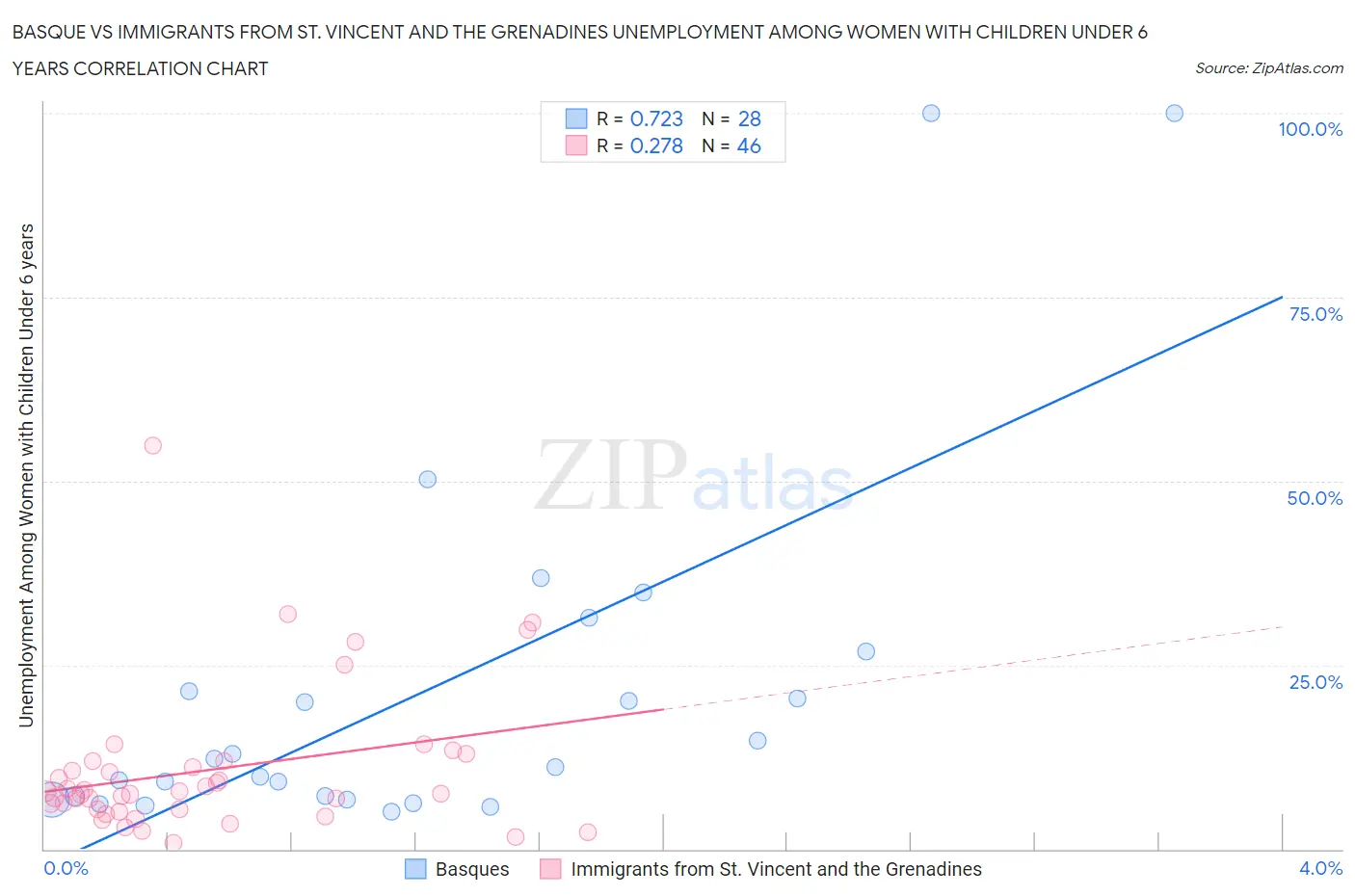 Basque vs Immigrants from St. Vincent and the Grenadines Unemployment Among Women with Children Under 6 years