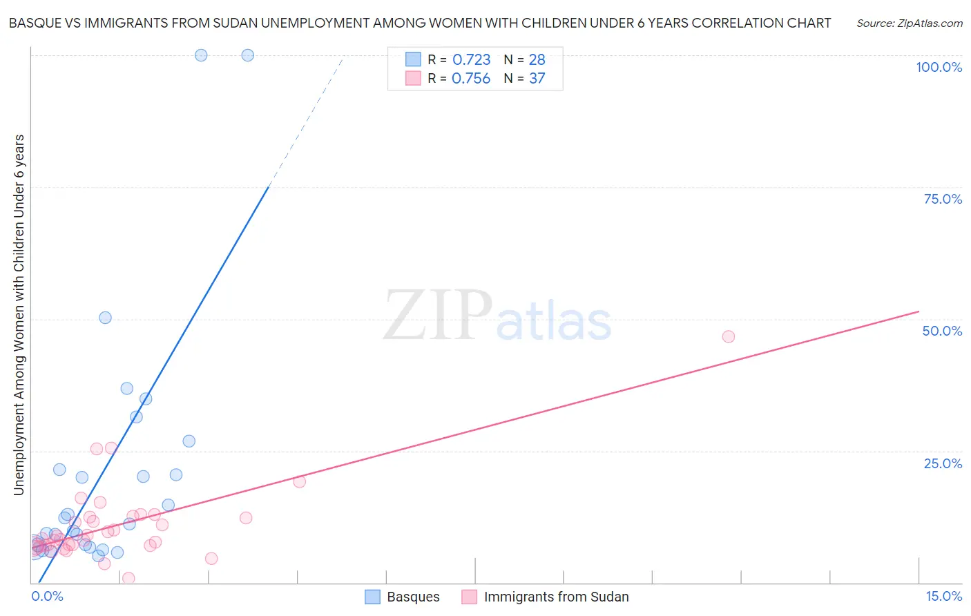 Basque vs Immigrants from Sudan Unemployment Among Women with Children Under 6 years