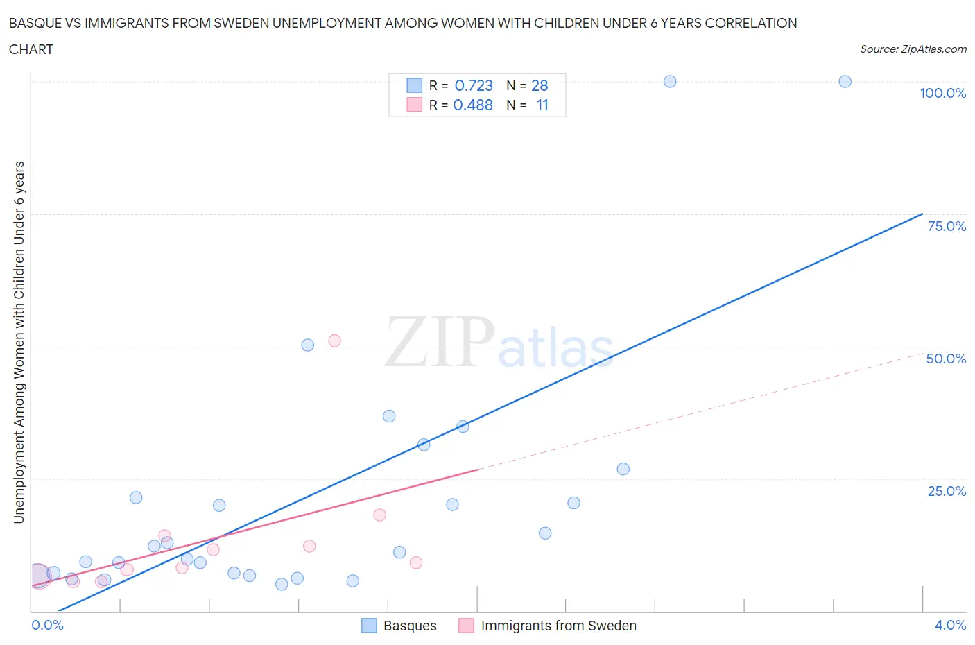 Basque vs Immigrants from Sweden Unemployment Among Women with Children Under 6 years