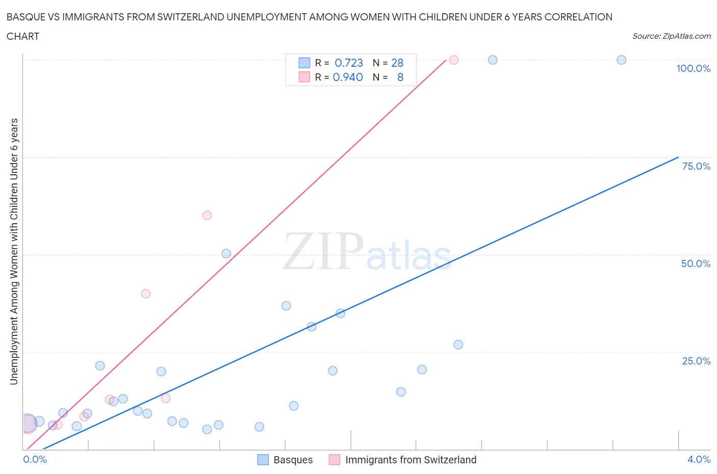 Basque vs Immigrants from Switzerland Unemployment Among Women with Children Under 6 years